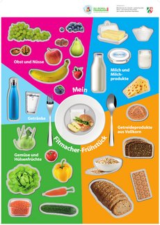 Plakat zur Unterrichtseinheit Gesunde Ernährung