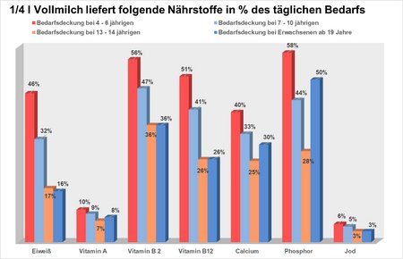 Naehrstofflieferung Milch