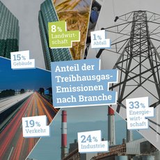 Landwirtschaft hat nur einen geringen Anteil an den Treibhausgasen