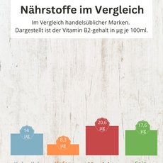 Balkendiagramm zum Vitamin-B2-gehalt im Vergleich Pflanzendrinks und Milch