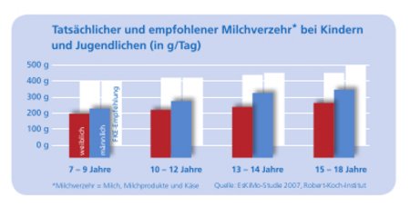 Grafik zum Milchverzehr von Kindern und Jugendlichen