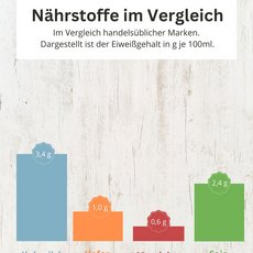 Balkendiagramm zum Eiweißgehalt im Vergleich Pflanzendrinks und Milch