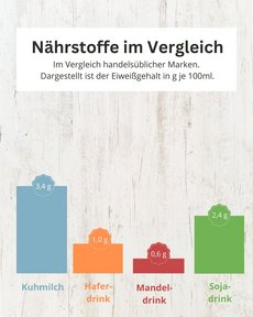 Balkendiagramm zum Eiweißgehalt im Vergleich Pflanzendrinks und Milch