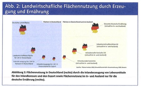 Flächennutzung in der Landwirtschaft durch Erzeugung und Ernährung