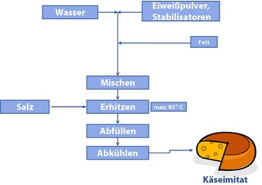 Herstellung von Käseimitaten nur mit pflanzlichen Rohstoffen