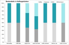 Grafik Anteile von Kaffee und Milch in Kaffeegetränken