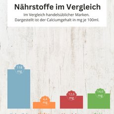 Balkendiagramm zum Calciumgehalt im Vergleich Pflanzendrinks und Milch