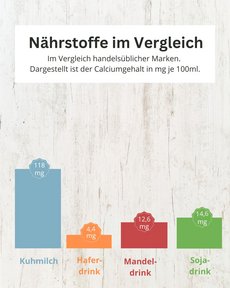 Balkendiagramm zum Calciumgehalt im Vergleich Pflanzendrinks und Milch