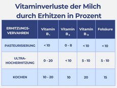 Tabelle zu den Vitaminverlusten in Milch bei den verschiedenen Erhitzungsverfahren