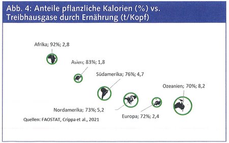 Abbildung zeigt den Anteil pflanzlicher Kalorien gegenüber der Treibhausgase