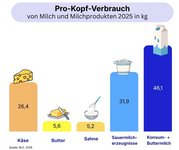 Grafik zum Pro Kopf Verbrauch in kg von Milch und Milchprodukten im Jahr 2025