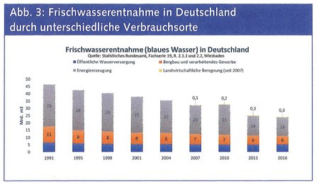Abbildung zeigt die Entnahme des Frischwassers in Deutschland durch unterschiedliche Verbrauchsortse