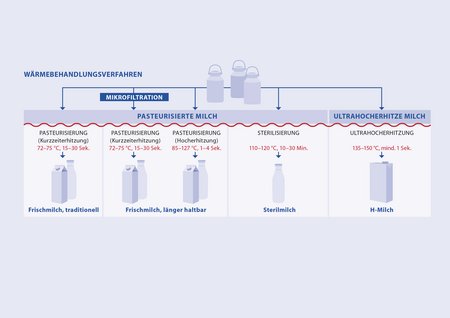 Die verschiedenen Wärmebehandlungsverfahren von Milch