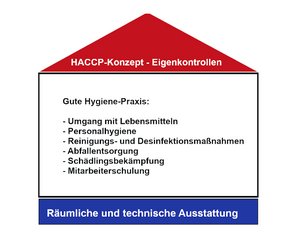 HACCP Konzept