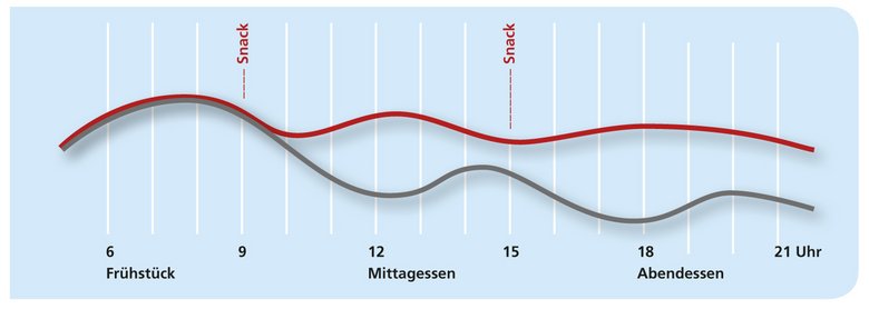Leistungskurve mit und ohne Snacks